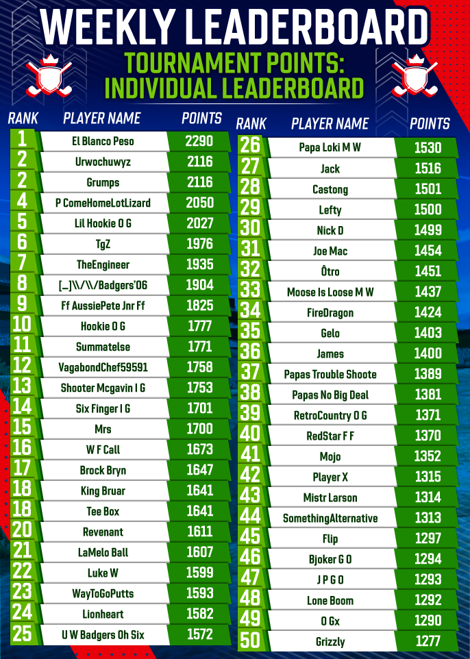 June 2025 Individual Tournament Points